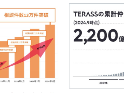 auフィナンシャルパートナーの開業以来の相談件数とTERASSの創業以来の累計仲介取扱高