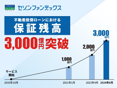 金融機関の不動産担保ローンにおける信用保証債務に関して2024年度上期に保証残高が3,000億円を突破（セゾンファンデックス）