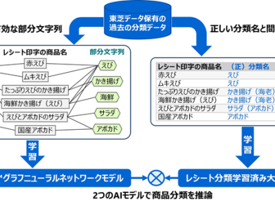 図1の学習例において、レシート印字名が「えびとアボカドのサラダ」の場合、正しい分類名は「サラダ（アボカド）」で間違いやすい分類名は「海老マヨ」と学習した大規模言語モデルは、入力された新規のレシート印字名が「えびとアボカドのサラダ」の場合または同等と判断した場合、その分類名は「サラダ（アボカド）」と判定（東芝データ）