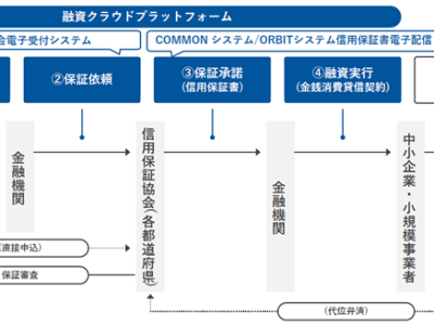 「融資クラウドプラットフォーム 信用保証協会連携」。信用保証協会保証付き融資のお申込みから信用保証書の受理までの業務を電子化。「①融資と保証のお申込み」「②保証依頼」「③保証承諾（信用保証書の受理）」の電子化を実現するため、「保証申込の受付機能」「不足書類の追送、訂正機能」「案件情報連携機能」「保証協会からの信用保証書の受理」などの機能を実装（セイコーソリューションズ）