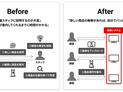開発した「店舗内商品AI検索サービス」（ブレインパッド）