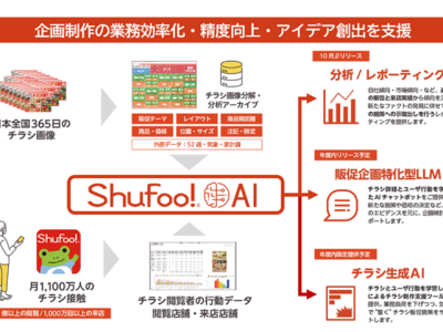 AIに任せてリソース削減＆隙間コンテンツ公開で閲覧数・閲覧来店数向上（ONE COMPATH）