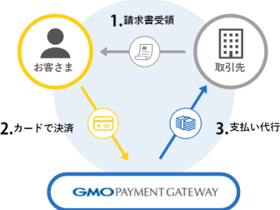 「請求書カード払い byGMO」はBtoBの請求書カード払いを可能にするサービス。サービス第一弾としてUCが提供している