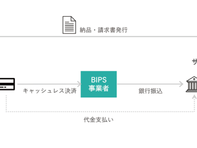 図表 4　請求書カード払いの概要
（出典）請求書カード払い協会