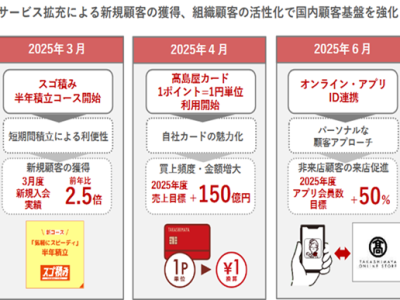 25年3月～6月に次々と新たな施策を導入（出典：高島屋）