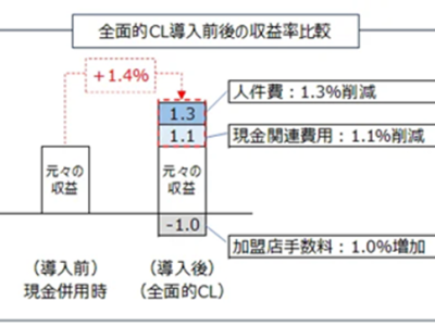 全面的CL導入前後の収益率比較