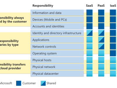 図1　Azure環境の責任共有モデル（Microsoft  Azure公式サイトより引用）