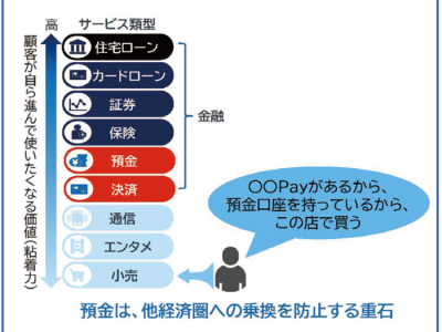 図１　顧客との「粘着力」
出典：NTT データ経営研究所作成
